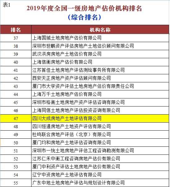 2019年度全国一级资质房地产估价机构业绩排名公司位居四川省前列