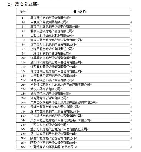 祝贺公司在“中估协20周年评优活动”中获得多项荣誉