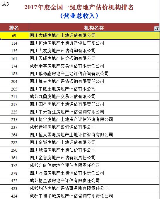 公司获2017年度全国一级资质房地产估价机构业绩排名四川三甲